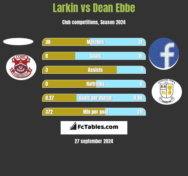 Larkin vs Dean Ebbe h2h player stats