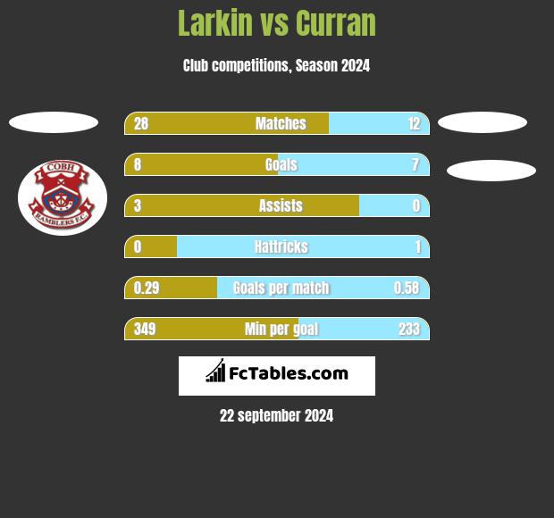 Larkin vs Curran h2h player stats