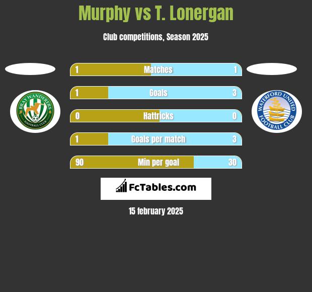 Murphy vs T. Lonergan h2h player stats