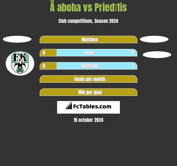 Å aboha vs Priedītis h2h player stats