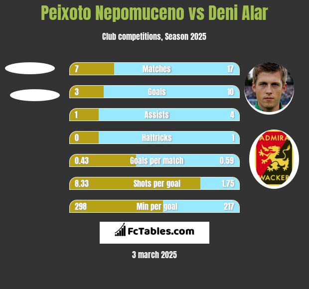 Peixoto Nepomuceno vs Deni Alar h2h player stats