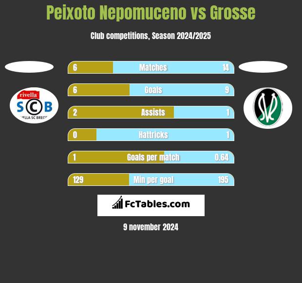 Peixoto Nepomuceno vs Grosse h2h player stats