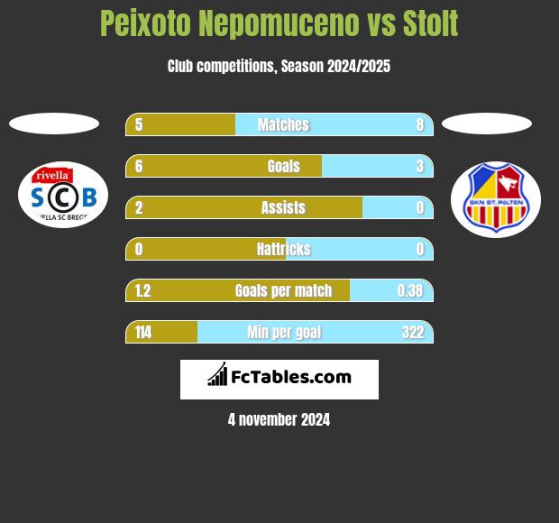 Peixoto Nepomuceno vs Stolt h2h player stats