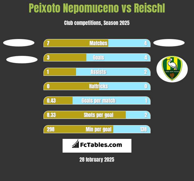 Peixoto Nepomuceno vs Reischl h2h player stats