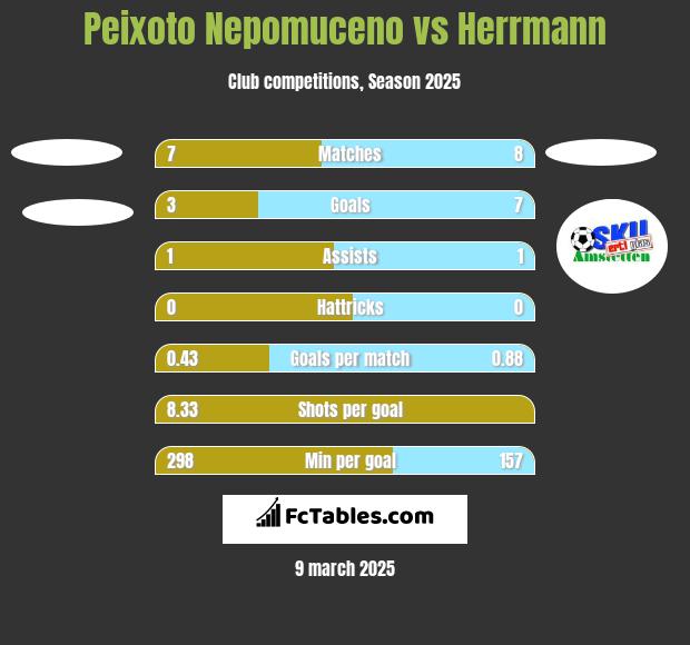 Peixoto Nepomuceno vs Herrmann h2h player stats