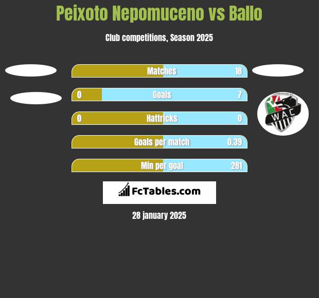 Peixoto Nepomuceno vs Ballo h2h player stats