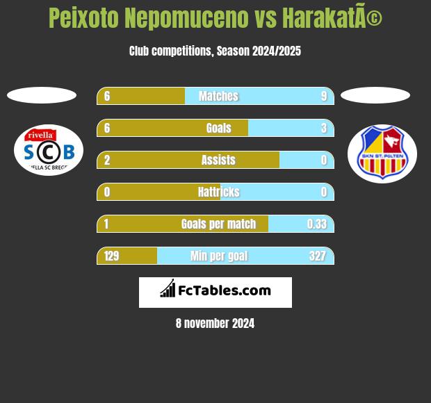 Peixoto Nepomuceno vs HarakatÃ© h2h player stats