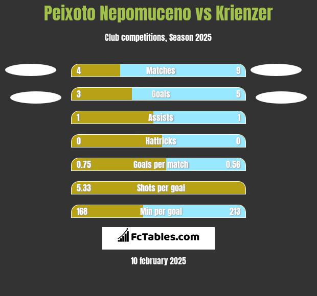 Peixoto Nepomuceno vs Krienzer h2h player stats