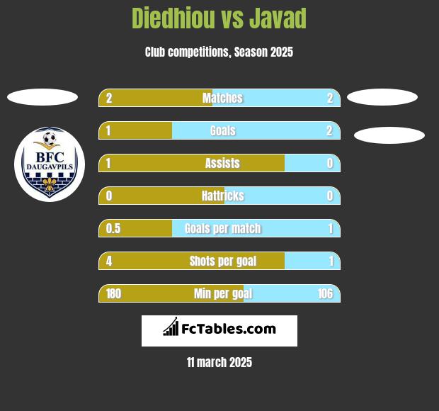 Diedhiou vs Javad h2h player stats