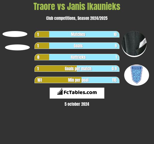 Traore vs Janis Ikaunieks h2h player stats