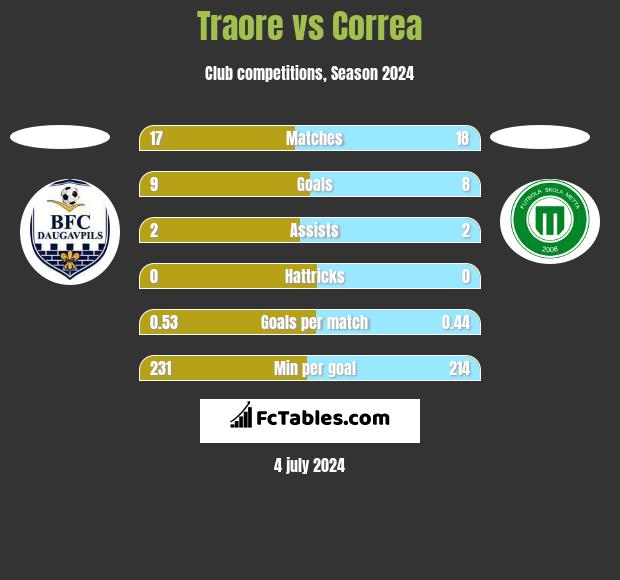 Traore vs Correa h2h player stats