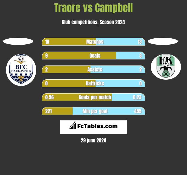 Traore vs Campbell h2h player stats