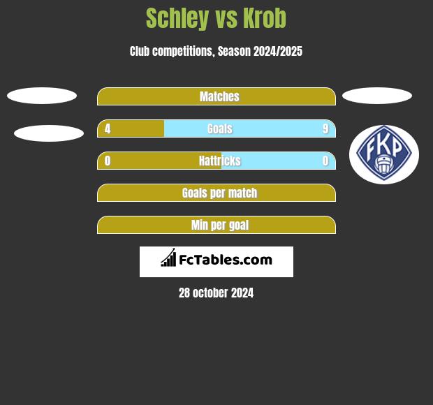 Schley vs Krob h2h player stats