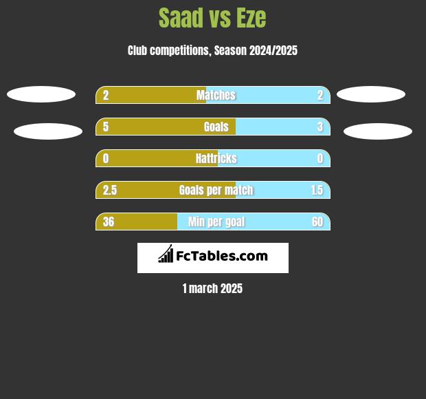 Saad vs Eze h2h player stats