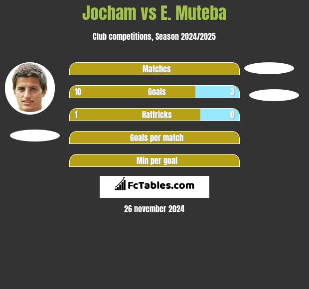 Jocham vs E. Muteba h2h player stats