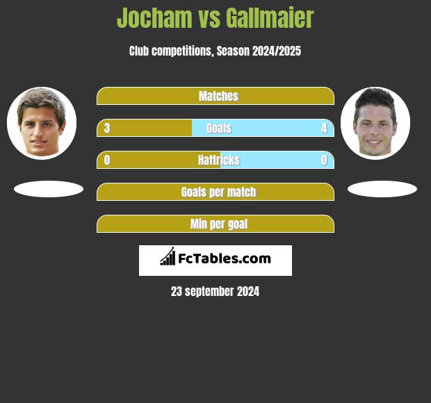 Jocham vs Gallmaier h2h player stats