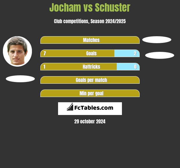 Jocham vs Schuster h2h player stats