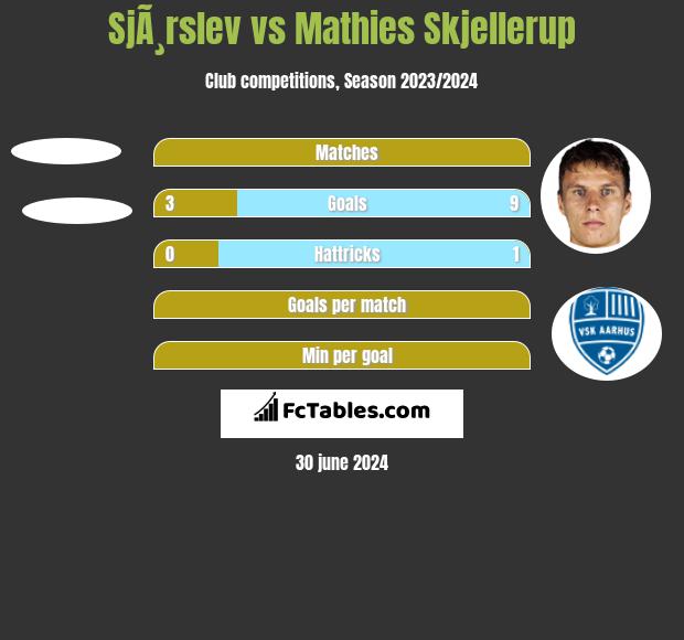 SjÃ¸rslev vs Mathies Skjellerup h2h player stats
