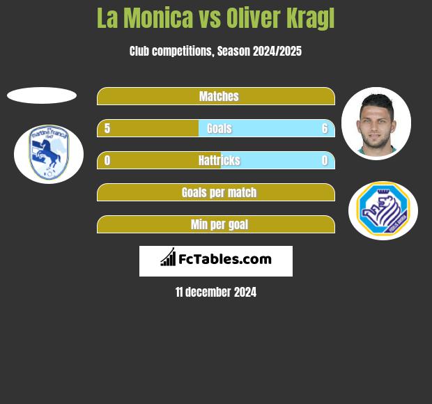 La Monica vs Oliver Kragl h2h player stats