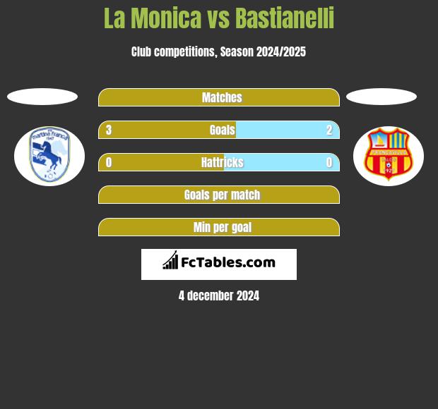 La Monica vs Bastianelli h2h player stats