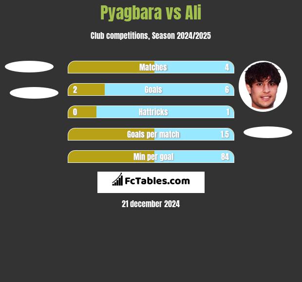 Pyagbara vs Ali h2h player stats