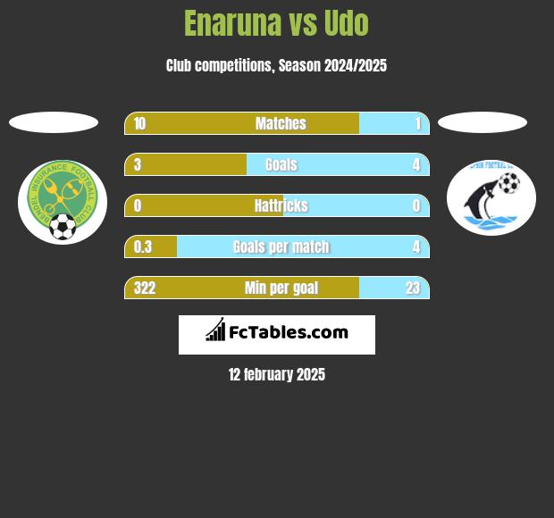 Enaruna vs Udo h2h player stats