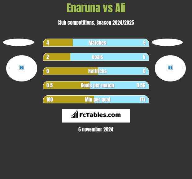 Enaruna vs Ali h2h player stats