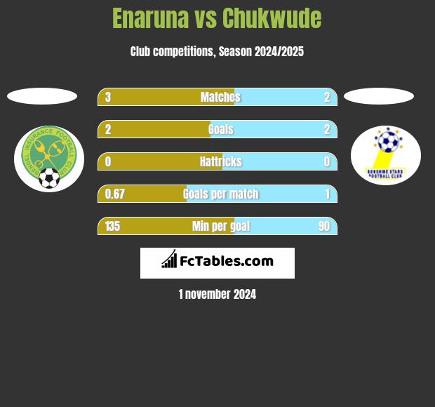 Enaruna vs Chukwude h2h player stats