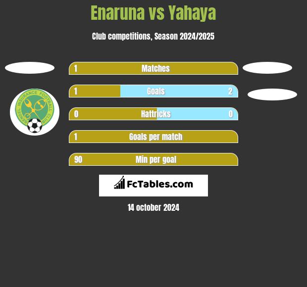 Enaruna vs Yahaya h2h player stats