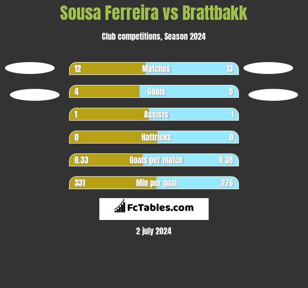 Sousa Ferreira vs Brattbakk h2h player stats