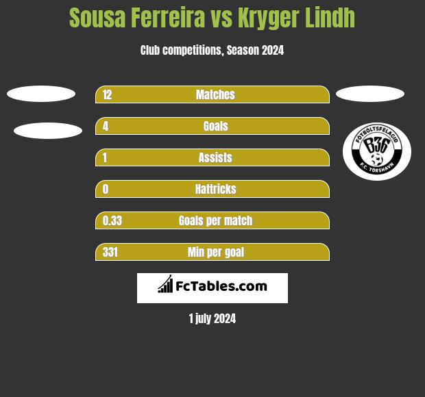 Sousa Ferreira vs Kryger Lindh h2h player stats