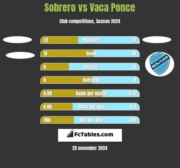 Sobrero vs Vaca Ponce h2h player stats