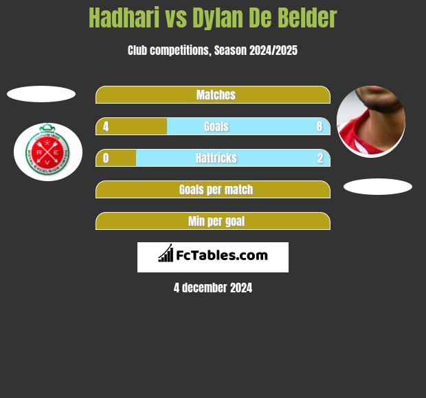 Hadhari vs Dylan De Belder h2h player stats