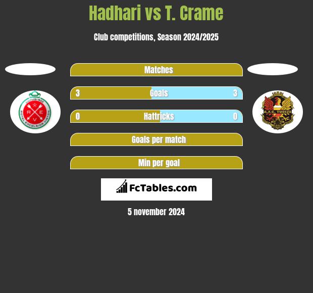 Hadhari vs T. Crame h2h player stats