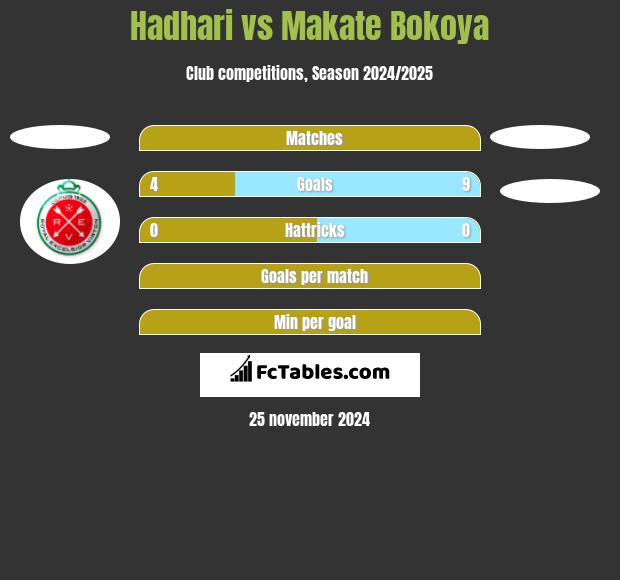 Hadhari vs Makate Bokoya h2h player stats