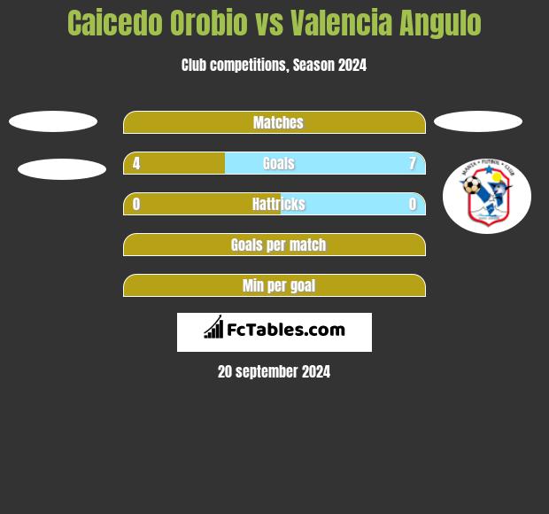 Caicedo Orobio vs Valencia Angulo h2h player stats