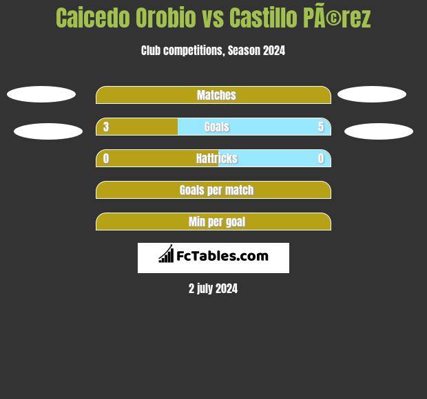 Caicedo Orobio vs Castillo PÃ©rez h2h player stats