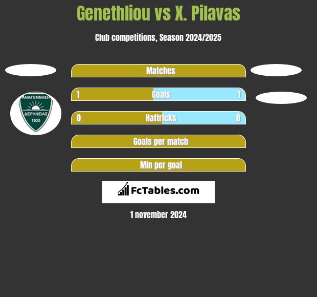 Genethliou vs X. Pilavas h2h player stats