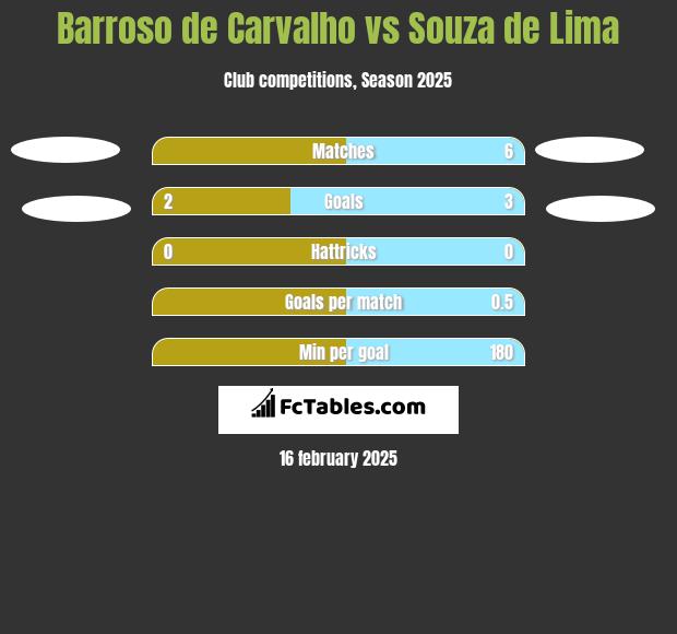 Barroso de Carvalho vs Souza de Lima h2h player stats