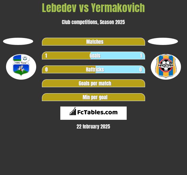 Lebedev vs Yermakovich h2h player stats