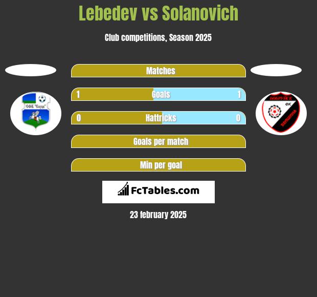 Lebedev vs Solanovich h2h player stats