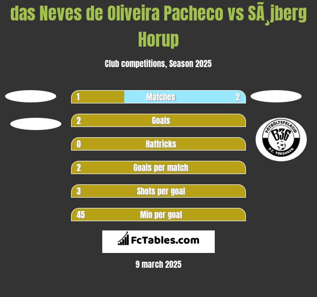 das Neves de Oliveira Pacheco vs SÃ¸jberg Horup h2h player stats