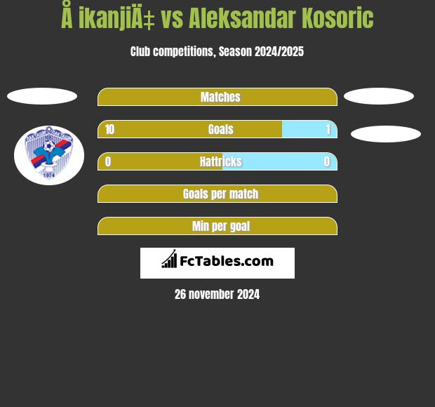 Å ikanjiÄ‡ vs Aleksandar Kosoric h2h player stats