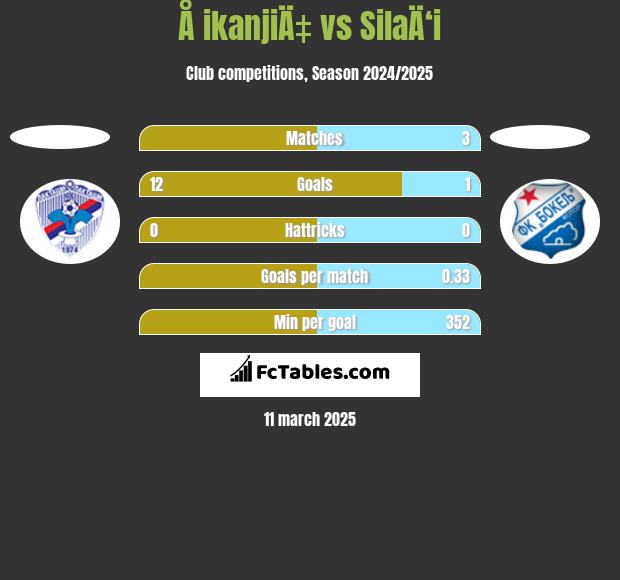 Å ikanjiÄ‡ vs SilaÄ‘i h2h player stats