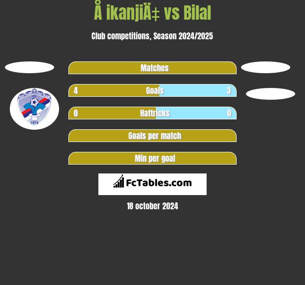 Å ikanjiÄ‡ vs Bilal h2h player stats