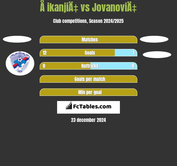 Å ikanjiÄ‡ vs JovanoviÄ‡ h2h player stats