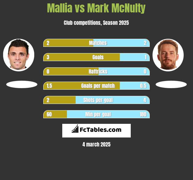 Mallia vs Mark McNulty h2h player stats