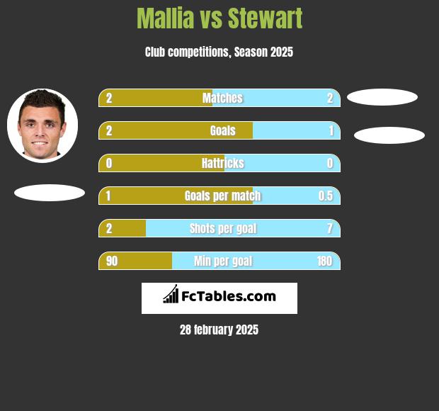 Mallia vs Stewart h2h player stats