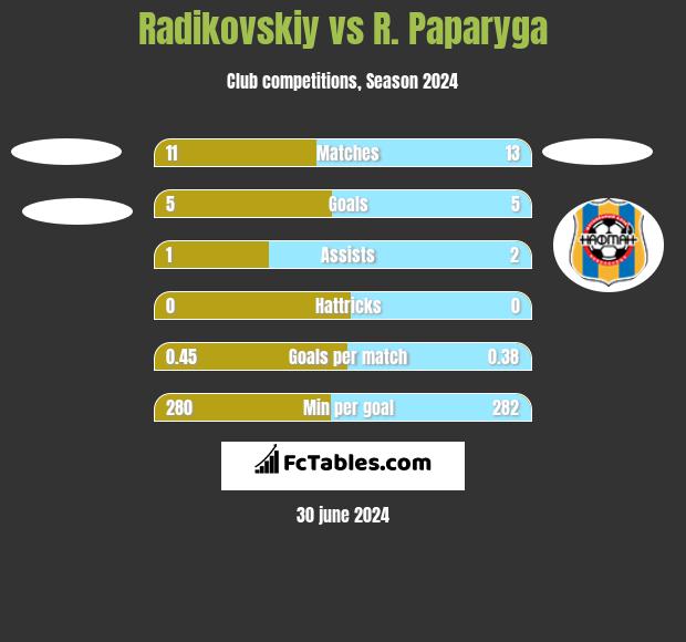 Radikovskiy vs R. Paparyga h2h player stats