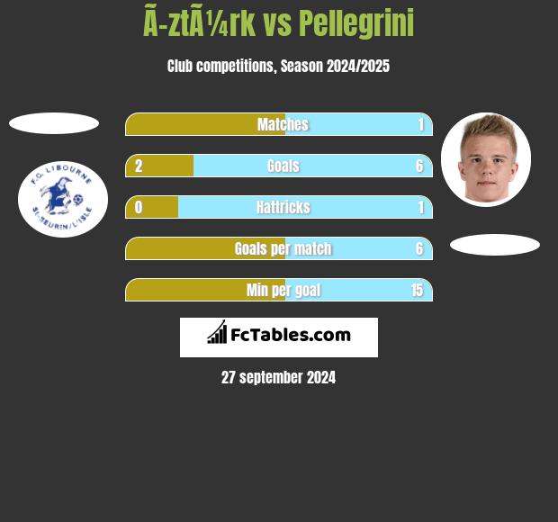 Ã–ztÃ¼rk vs Pellegrini h2h player stats